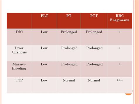dic lab results|Disseminated Intravascular Coagulation (DIC) Workup .